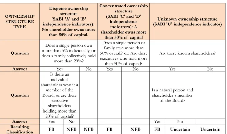 Table 1. FB/NFB classification according to SABI-based criteria. Source: Instituto de la Empresa Familiar (2015) 