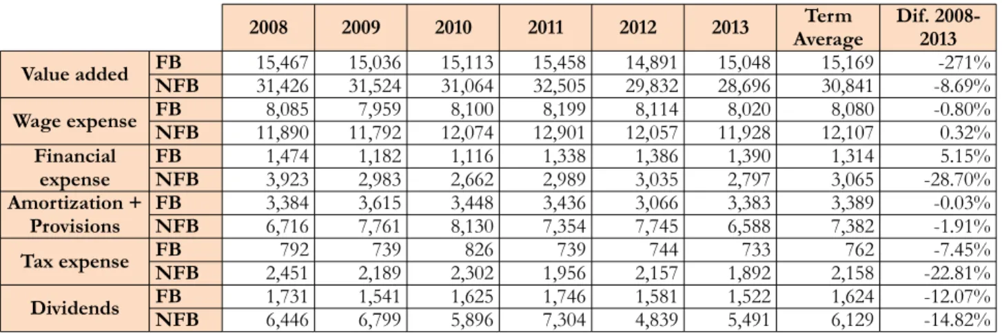 Table 2. Average VA levels and its components.2008-2013. (Thousands of  euros)