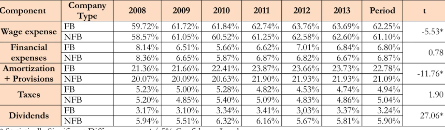 Table 3. VA allocation by type of  business