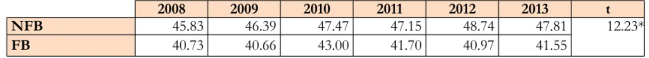 Table 4. Staff  costs per worker