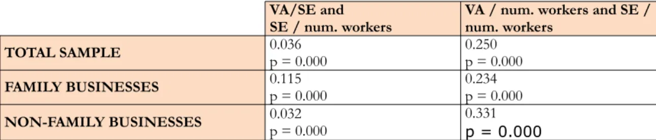 Table 5. Correlation between Labour Productivity and Average Salary Expense (SE)