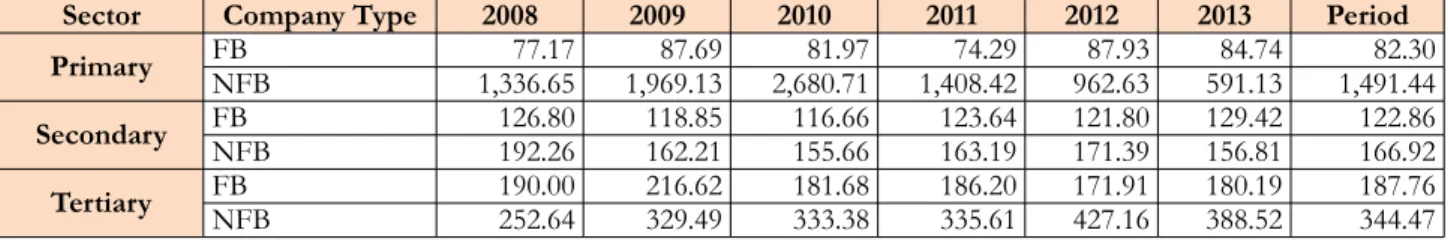 Table 7. Labour Productivity (VA/Num. Employees) by Type of  Business