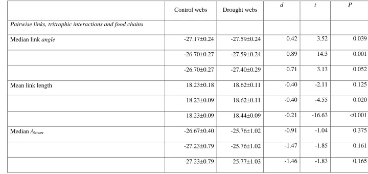 Table S1. Mean SE community structure measures for the control (c1-c4) and drought (d1-d4) treatments for (top rows per parameter)