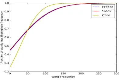 Figure 3: Normalized frequency distribution ofsegment length for both the collected chat datasets.