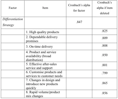 Table 3.2 Cronbach's Alpha for Differentiation Strategy 