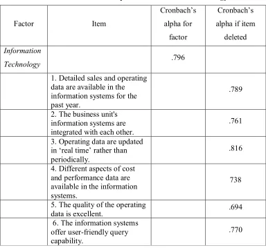 Table 3.3 Cronbach’s Alpha for Information Technology 