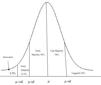 Figure 2.1: Adopter Categorisation on the Basic of Innovativeness 