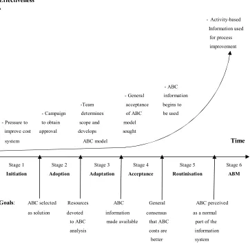 Figure 2.3: Stages of ABC implementation 