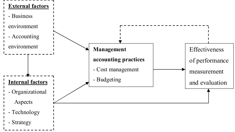 Figure 2.5: Theoretical framework of the contingency approach 