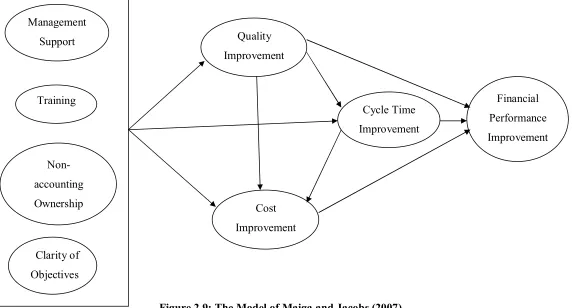 Figure 2.9: The Model of Maiga and Jacobs (2007)