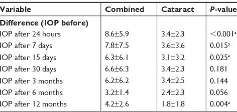 Table 1 Distribution and comparison of the patients regarding gender and the operated eye in relation to the groups