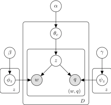 Figure 1: Plate diagram for the Bimodal TopicModel (bi-TM)