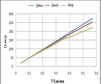 Fig. 6. The variation of the productivity according to the  speed of drilling 