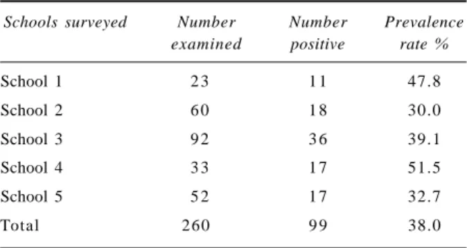 Table 1. Enterobius vermicularis  infection by school