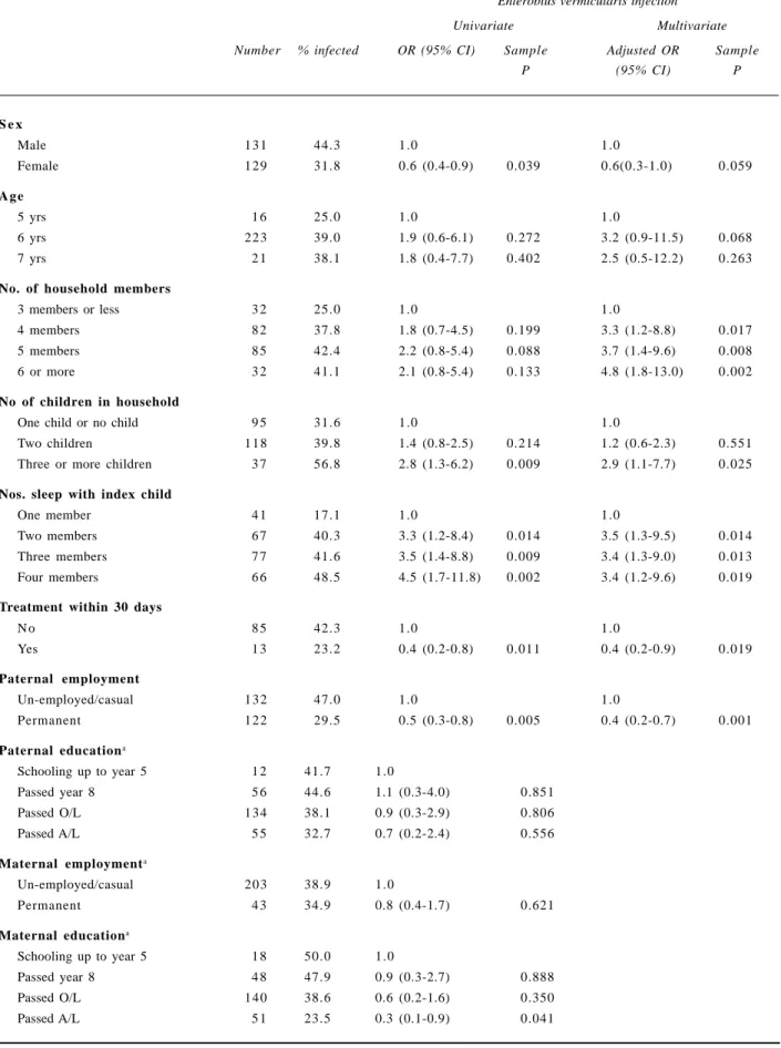Table 2.  Risk factors associated with enterobiasis