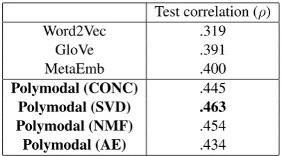 Table 2:Spearman’s correlation score of Hyper-Lex test dataset and predictions.The proposedmethod shows the highest correlation with the testdataset.