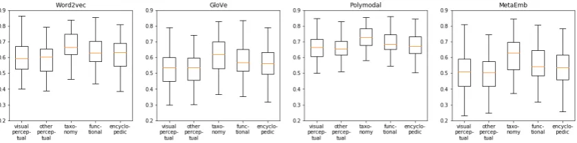 Figure 1: The feature density of different types of embedding on CSLB Concept Property Norms dataset.