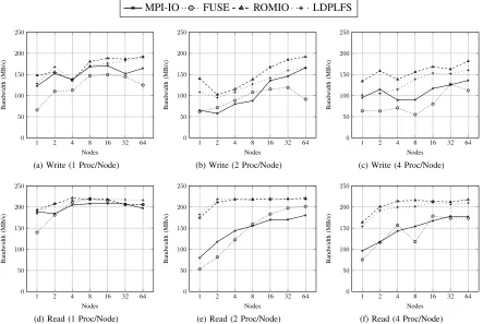 Fig. 3: Benchmarked MPI-IO bandwidths on FUSE, ROMIO, LDPLFS and standard MPI-IO (without PLFS).