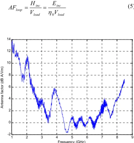 Figure 6 Antenna factor of the loop