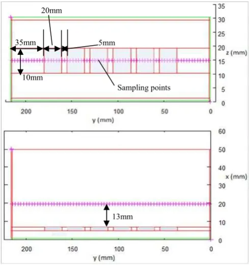 Figure 9 TLM simulation of the slot array