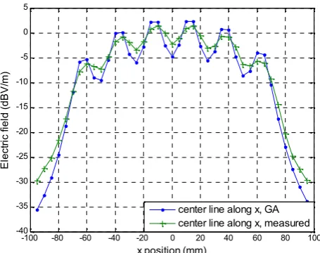 Figure 12 X-axis cut of electric field produced by GA and measurement