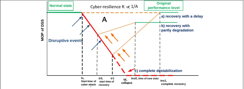 Fig. 2 (similarly to Fig. 1) gives a schematic diagram of differences in approaches [13] and [14] in terms of period of impact of destabilizing factors affecting the extent of DSS functionality loss, and period of impact of factors contributing to its recovery at cyber attacks..