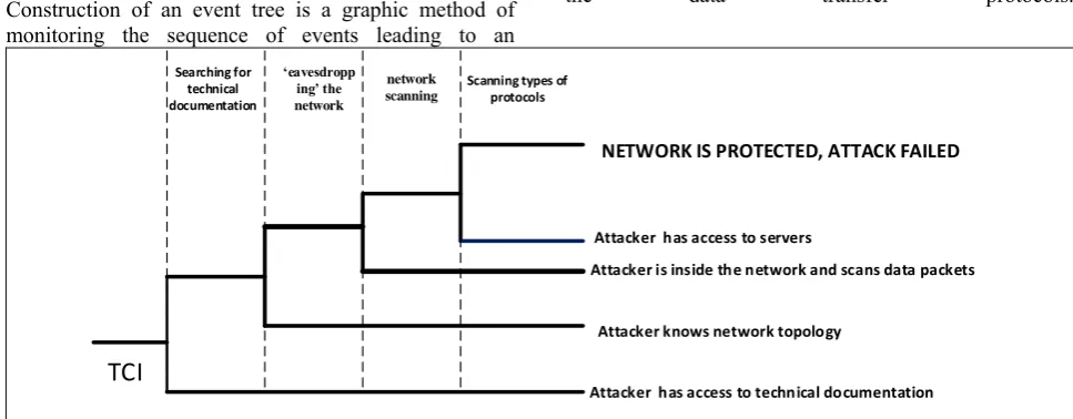Fig. 3 presents a tree of events for a remote reconnaissance cyber attack [12] that undertakes an effort of penetrating into some information system starting from searching for technical documentation on the system configuration