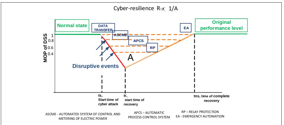 Fig. 4. Sequence of DSS components failures due to cyber attacks. 