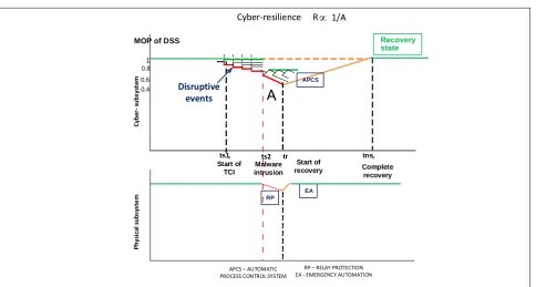 Fig. 7. Interdependence of destabilizing processes in the cyber and physical subsystems