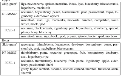Table 1: Nearest 10 neighbors of each sense of the words “apple” and “berry”, computed by cosinesimilarity, for different models.