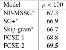 Table 2 and 3 shows the overall performance ofour proposed model as well as the baseline meth-ods on WordSim353 and SCWS datasets.Weonly obtain lower performance numbers for SG+,which suggests that they may be more susceptibleto noise and worse generalizat