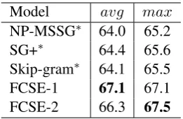 Figure 3formance of all the models trained on 30% dataand on 100% data. As the training data decreases,all the models perform worse especially the hardclustering based method