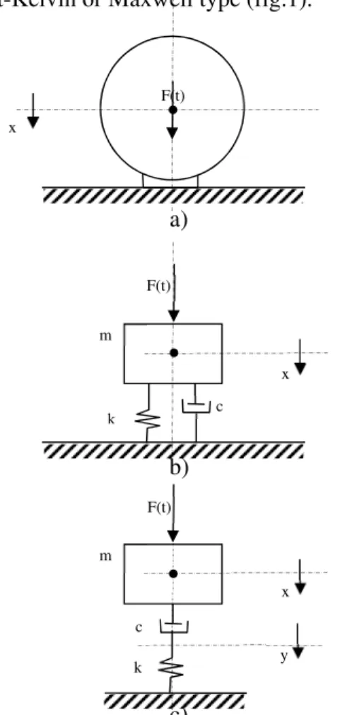 Figure 1 : Schematization of the vibrator-roller – soil  contact  