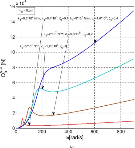 Figure 2 : Dynamic response for the Voigt – Kelvin rheologic model:  a) Variation of amplitude according to pulse  ω  and rigidity k; 