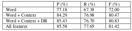 TABLE III.  THE IMPACT OF FEATURE TYPES ON THE PERFORMANCE OF UNCERTAINTY CUE IDENTIFICATION (DR-DEPENDENCY RELATION) 