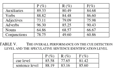 TABLE IV.  THE PERFORMANCE ON THE IDENTIFICATION OF DIFFERENT TYPES OF UNCERTAINTY CUES 