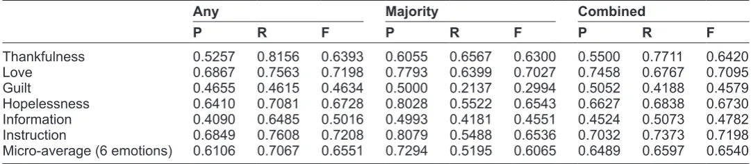 Table 7. The merged results after three different integration strategies.