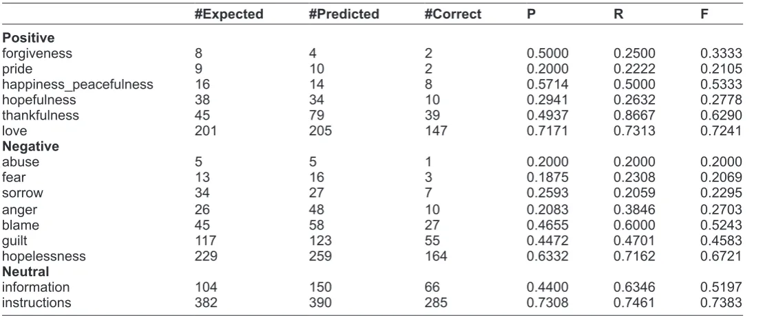 Figure 3. contribution of different models to the overall performance.