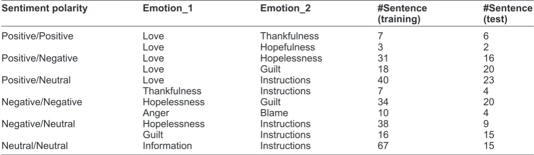 Table 5. Part of the frequent co-occurred emotion pairs in the multi-emotion sentences.