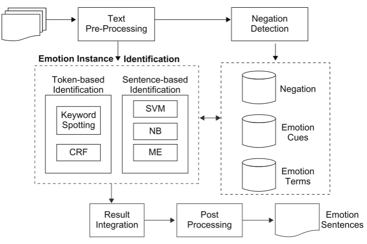 Figure 1. The system architecture diagram.
