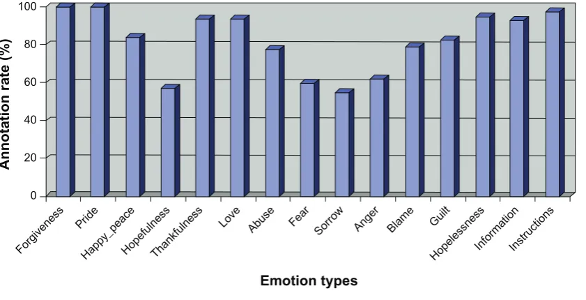 Figure 2. The cue annotation rates for individual emotions.