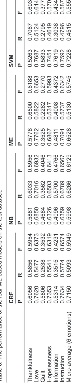 Table 6. It is noticeable that no one of the learning 