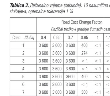 Table 1 shows solution values, their cost composi-