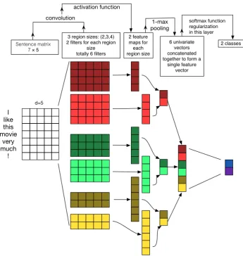 Figure 1: Illustration of a CNN architecture for sentence classiﬁcation. We depict three ﬁlter region sizes:2, 3 and 4, each of which has 2 ﬁlters