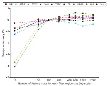 Table 5: Effect of ﬁlter region size with severalregion sizes on the MR dataset.