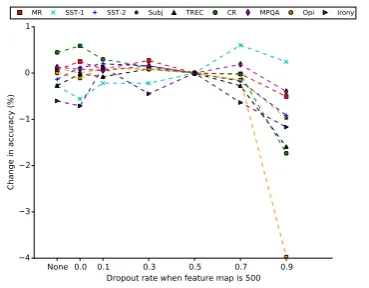 Figure 5:Effect of the l 2 norm constraint onweight vectors.