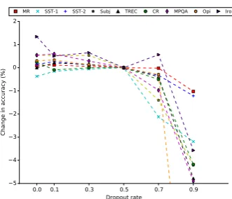 Figure 7: Effect of dropout rate on the convolutionlayer (The accuracy when the dropout rate is 0.9on the Opi dataset is not visible on the ﬁgure atthis point, as in Fig