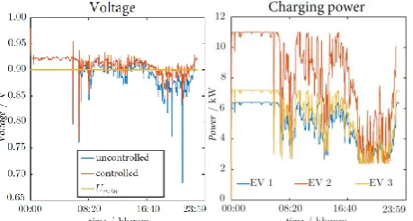 Figure 10 shows the results of the voltage controller simulation. During the first hours of the day, the voltage is above Un,min, so the controller does not adjust the charging power