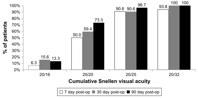 Figure 1 Cumulative binocular uncorrected distance visual acuity at Day 7, Day 30, and Day 90 postoperatively.
