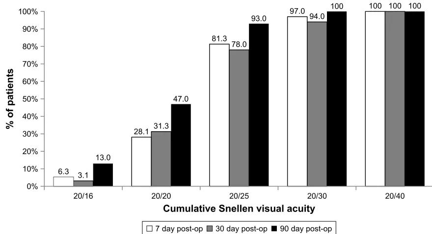 Table 1 Monocular and binocular best-corrected visual acuity at day 90 postoperatively